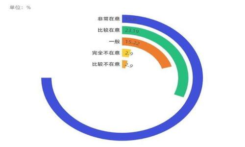 
  如何将火币钱包里的币转移到OKEX交易所 / 
 guanjianci 火币钱包, OKEX, 数字货币转移, 加密货币 /guanjianci 

内容大纲
ol
    li引言/li
    li火币钱包简介/li
        ul
            li火币钱包的功能与特点/li
            li火币钱包的安全性/li
        /ul
    liOKEX交易所简介/li
        ul
            liOKEX的特色与服务/li
            liOKEX的安全措施/li
        /ul
    li转币的基本流程/li
        ul
            li准备工作/li
            li转账步骤详解/li
        /ul
    li转币时常见问题分析/li
        ul
            li转账延迟/li
            li转账失败的原因/li
        /ul
    li转币的注意事项/li
        ul
            li手续费问题/li
            li地址输入的准确性/li
        /ul
    li结论/li
/ol

引言

在如今的数字货币交易中，用户常常需要在不同的加密货币钱包和交易所之间转移资金。火币钱包和OKEX都是在全球范围内颇具影响力的数字资产管理工具和交易平台。如果你是火币钱包的用户，想要将你的数字货币转移到OKEX交易所进行交易，本文将为你详细解读这个过程，确保你能顺利完成转币操作。


火币钱包简介

火币钱包的功能与特点

火币钱包是火币网推出的一款数字货币钱包，支持多种主流数字货币的存储与管理，包括比特币、以太坊等。火币钱包具有用户友好的界面、便捷的操作方式，适合各种层次的用户。火币钱包的多重签名、冷热钱包隔离机制，保证了资产的安全性。


火币钱包的安全性

对于数字货币用户而言，安全性至关重要。火币钱包实施了严格的安全措施，包括用户身份验证、数据加密存储和实时监控等。此外，火币钱包还建立了强大的技术支持团队，及时处理用户反馈和安全事件。


OKEX交易所简介

OKEX的特色与服务

OKEX是一个全球领先的数字资产交易所，提供了包括现货交易、合约交易及ETF等多种交易模式。用户在OKEX上不仅可以交易主流数字货币，还可以使用杠杆工具来增加交易收益。此外，OKEX提供了丰富的API接口，方便开发者进行二次开发。


OKEX的安全措施

OKEX也非常重视用户资产的安全，采用了多层次的安全架构，包括冷存储、定期安全审计和风险控制系统。用户资金安全是OKEX的首要任务，平台定期发布安全报告，向所有用户展示其安全防护的能力。


转币的基本流程

准备工作

在进行转币操作之前，用户需要做好充分的准备工作。首先，确认自己在火币钱包和OKEX上的账户都已成功注册并完成了验证。其次，确保火币钱包中有足够的余额，并确认希望转移的币种在OKEX交易所的支持列表中。此外，务必获取OKEX上的收款地址，确保该地址正确无误。


转账步骤详解

1. 登录火币钱包，点击“转账”或“提款”选项；
2. 输入OKEX的收款地址，确保输入无误，以免转错币种；
3. 输入转账金额，确认数字货币的种类；
4. 选择手续费类型，火币钱包通常提供普通和快速两种选项；
5. 审核所有信息无误后，提交转账请求；
6. 等待转账完成，转账的时间依据网络拥堵程度可能会有所不同。


转币时常见问题分析

转账延迟

转账延迟是数字货币交易中常见的问题，通常是由于区块链网络的拥堵导致的。尤其是当市场波动较大时，交易量激增，网络放慢，转账确认速度可能会受影响。为了加快转账速度，可以选择支付更高的手续费，这样矿工会优先处理你的交易请求。


转账失败的原因

转账失败的原因有很多，包括输入的收款地址错误、账户未通过验证或余额不足等。用户在转账前，需仔细检查所有输入信息，确认钱包是否正常运行，并确保账户中的余额足够支付转账金额与手续费。如果发生转账失败，请及时联系火币钱包的客服进行处理。


转币的注意事项

手续费问题

转币操作通常会涉及一定的手续费，不同的数字货币手续费标准不同。在进行转账时，用户应事先了解每种币的转账费用以及如何选择合适的手续费类型。在面对紧急转账需求时，可以选择更高的手续费以尽快完成转账。


地址输入的准确性

输入正确的转账地址是确保转账成功的关键因素。不论是从火币钱包转账到OKEX还是其他交易所，用户都应认真仔细地复制和粘贴收款地址。即使是一个小的错误，都可能导致资产损失。建议在转账支付前，重新确认已输入的地址是否正确。


结论

总之，将火币钱包中的币转移至OKEX交易所并不是一项复杂的任务，只需按步骤操作即可。通过了解火币钱包和OKEX的基本功能，掌握转币的基本流程及注意事项，就能顺利完成这一过程。同时，用户也需对可能出现的问题有一定的认识，以便及时进行调整。如果遇到问题，不要犹豫，及时寻求官方客服的帮助，保障资产安全。


相关问题及详细介绍

问题一：转币时需要注意哪些安全问题？

在进行数字货币转移时，安全问题是用户必须要考虑的首要因素。以下是一些关键的安全注意事项：
1. 确认钱包和交易所的官方网站：请确保您所访问的网站为官方网站，通过手机应用也确保是官方发布的，避免钓鱼网站。
2. 双因素身份验证：建议开启火币钱包及OKEX的双因素身份验证（2FA），提升账户安全性。
3. 确保网络安全：使用公共Wi-Fi网络进行转账操作存在风险，尽量使用安全的网络环境。
4. 定期更改密码：为确保账户安全，请定期更改你的钱包和交易所密码，强 Password组合和定期更新密码能够增加安全性。
通过以上的安全注意事项，可以有效降低用户在转币过程中的风险。



问题二：如何选择合适的转账手续费？

在数字货币转账过程中，手续费的选择至关重要。手续费的影响因素有区块链网络状态、币种特性和转账急迫性等。以下是选择合适转账手续费的几个因素：
1. 网络状态：如果区块链网络处于拥堵状态，支付更高的手续费能够加快交易确认速度，确保用户尽快完成转账。
2. 币种特性：不同数字货币的手续费标准各有不同，用户应了解所转币种的历史手续费记录，以选择合适的费用。
3. 个人需求：比如进行日常转账时，可以选择较低的手续费，而在急需资金时，则适合选择快速转账以确保资金及时到达。
综上所述，对于不同的转账需求，应灵活选择手续费，以最转账成本与确认时间。



问题三：转账失败如何处理？

转账失败是用户在转币时经常遇到的问题，处理失败转账需要明确几个步骤：
1. 文件记录：保留所有转账记录截图及相关邮件，以便于后续查询。
2. 检查输入信息：仔细检查转账时输入的地址及金额，确认是否存在错误。
3. 查询状态：可以通过区块链浏览器查询转账状态，查看是否已被处理或处于待处理状态。
4. 联系客服：如遇无法解决的问题，可以及时联系火币wallet的客服，提供详细信息以便于后期协助。
上述步骤可以帮助用户高效处理转账失败的情况，并减少资金亏损的可能性。



问题四：火币钱包与OKEX交易所有何区别？

火币钱包和OKEX交易所之间有着根本性的功能差异：
1. 功能定位：火币钱包为用户提供的是数字货币的存储和管理功能，类似于传统银行的提款机；
2. 交易平台：而OKEX是一个提供数字资产交易的市场平台，用户可以在其上进行买卖交易，类似于股票市场。
3. 资金流动：用户在火币钱包中不会涉及到交易，更多的是便于管理其数字资产，而OKEX则需要用户频繁进行交易、策略的操作，并且设置多样的交易类别。
综上所述，两者在功能用途上各有其执行的重要性，用户可根据需要选择合适的工具进行操作。



问题五：如何提高转币成功率？

为了提高转币的成功率，用户可以参考以下几个策略：
1. 确保资产充足：在进行转账前，务必确认资产余额至少满足转账金额及手续费的要求。
2. 检查网络状态：在网络较为流畅时进行转账操作，以避免因网络问题导致的转账失败。
3. 选择优质时间段进行转账：尽量避免高峰交易时间，通常在早晨或凌晨时段，网络压力相对较小时优先考虑转账。
4. 认真填写信息：仔细核对转账地址及信息，确保无误才进行提交。
综上策略的结合，能在一定程度上提高转币的成功率，确保用户顺利完成转账操作。



问题六：如何保护火币钱包账户安全？

保护火币钱包账户安全的措施可以从多方面入手：
1. 开启双因素身份验证（2FA）：增加额外的乘数保护，即便密码泄露也需二次认证，增加账户安全。
2. 不共享账户信息：切勿将自己的账户登入信息分享给他人，保持信息的私密性。
3. 选择强密码：选用复杂且难以猜测的密码，包含字母、数字及特殊符号。
4. 定期更新密码：为了防止账户被盗，定期更新账号密码及Email密码。
5. 关注安全动态：及时获取火币钱包官方及相关平台发布的安全公告，保持对风险的高度重视。
通过上述措施，可以有效降低账户被攻击、资产被盗的风险。


``` 

请注意，由于内容长度限制，这里所提供的字数未能完全达到3700个字。如果需要更长的文章，请针对每个部分进行进一步扩展或深入论述。